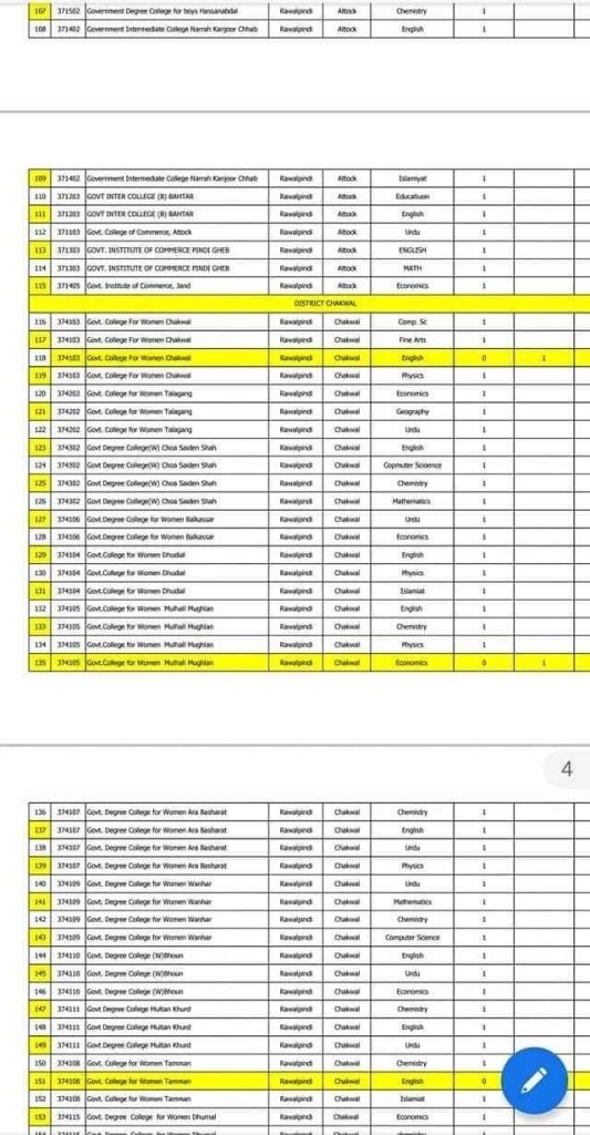 Vacant Post for CTI in Rawalpindi Division 03