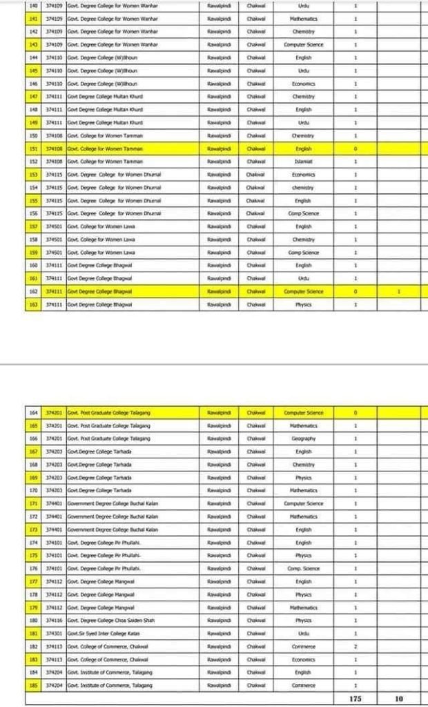 Vacant Post for CTI in Rawalpindi Division 4