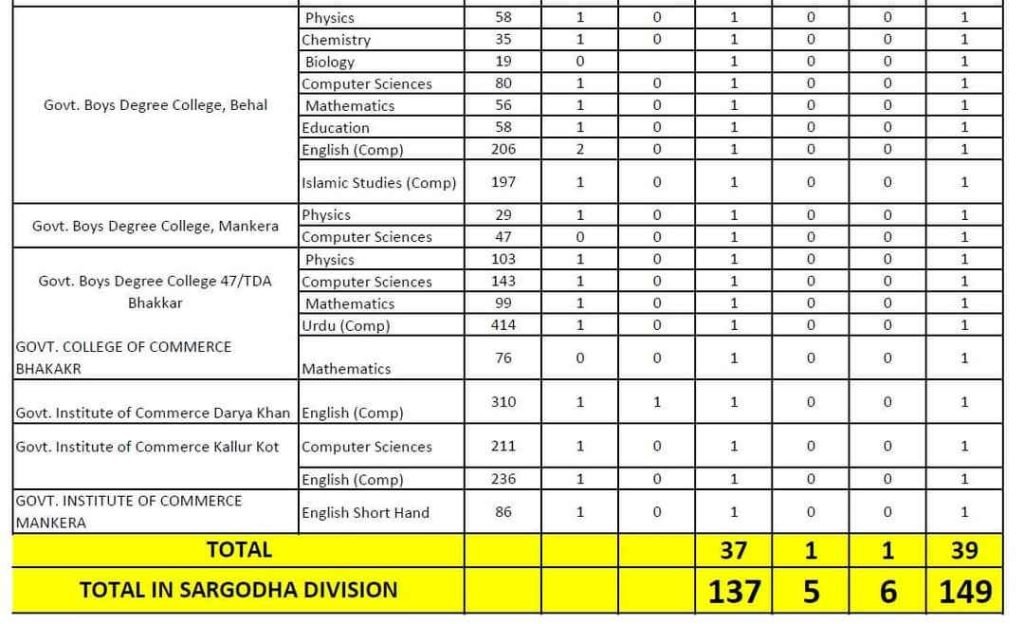 Vacant Posts for CTI Jobs in Bhakkar 02