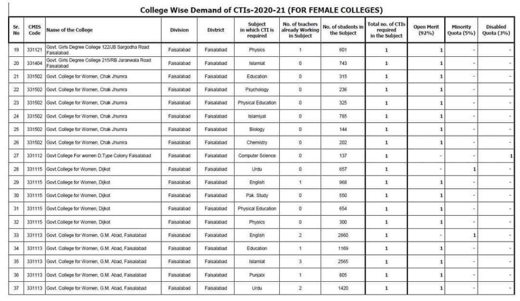 Vacant Posts for CTI Jobs in Faisalabad 02