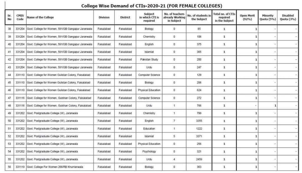 Vacant Posts for CTI Jobs in Faisalabad 03