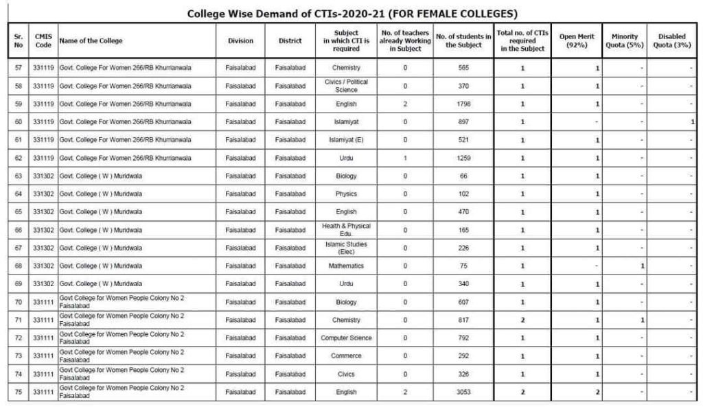 Vacant Posts for CTI Jobs in Faisalabad 04