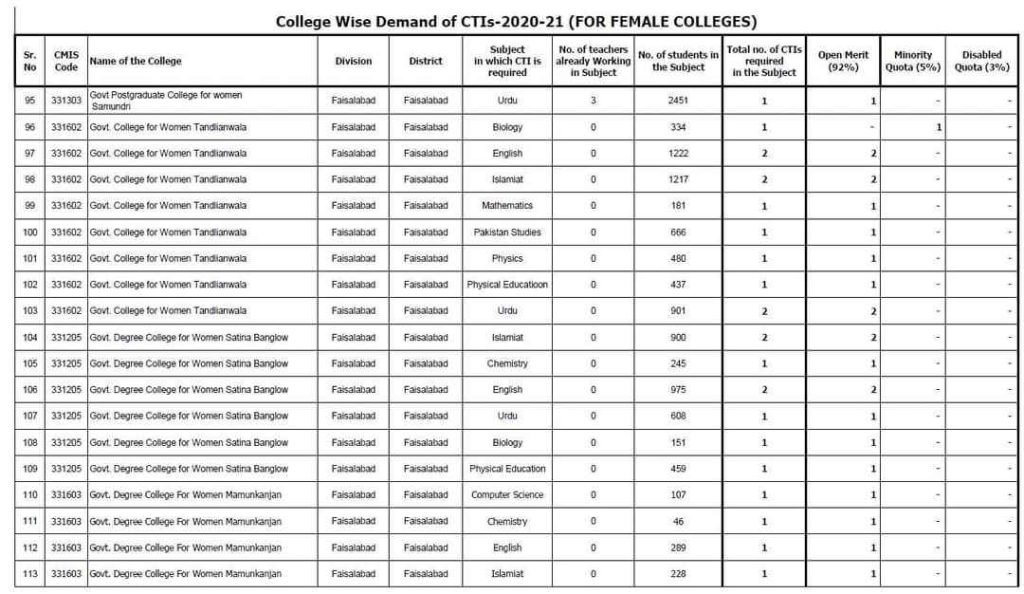 Vacant Posts for CTI Jobs in Faisalabad 06