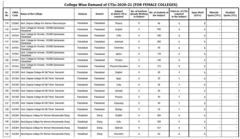 Vacant Posts for CTI Jobs in Faisalabad 07