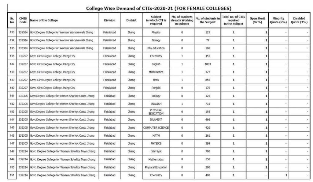 Vacant Posts for CTI Jobs in Faisalabad 08