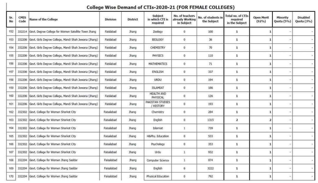 Vacant Posts for CTI Jobs in Faisalabad 09