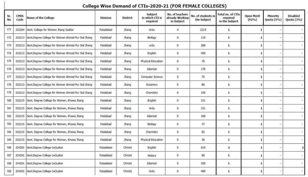 Vacant Posts for CTI Jobs in Faisalabad 10