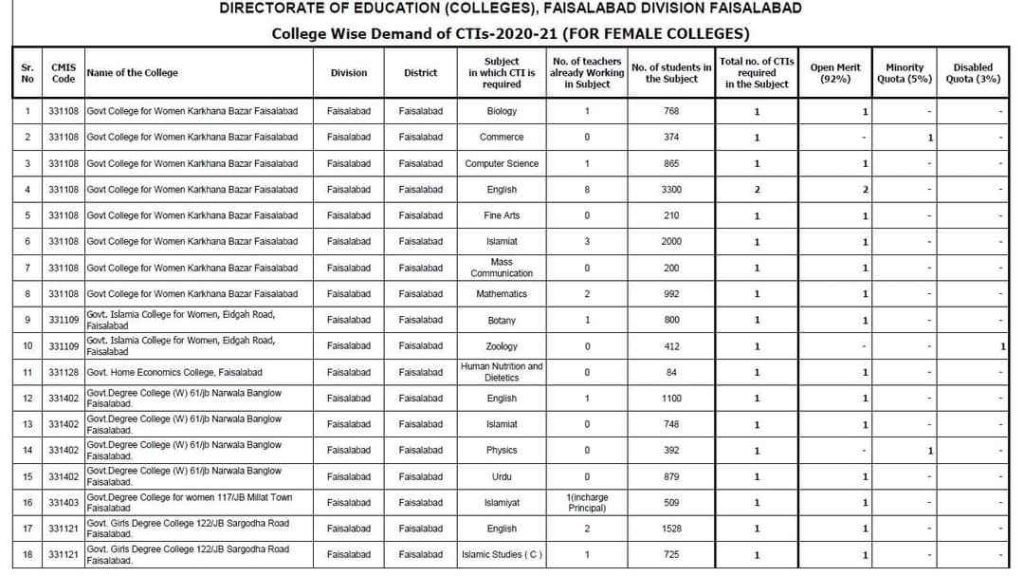 Vacant Posts for CTI Jobs in Faisalabad