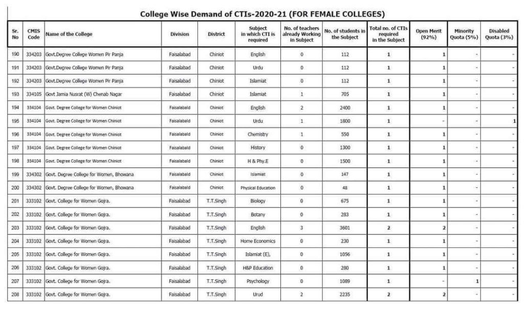 Vacant Posts for CTI Jobs in Faisalabad 11