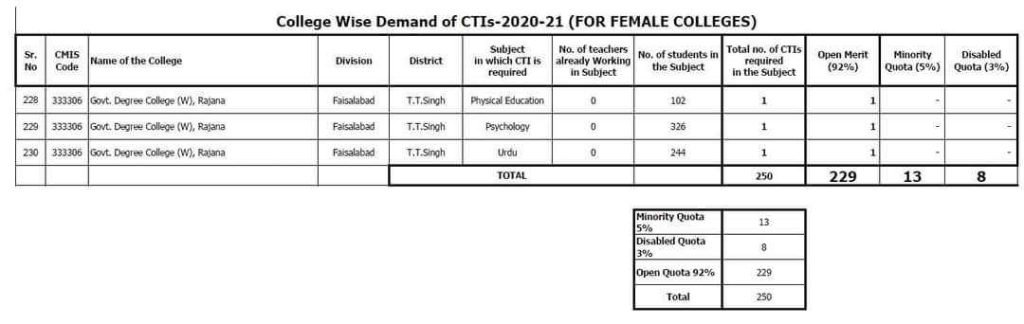 Vacant Posts for CTI Jobs in Faisalabad 13