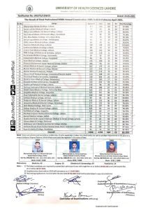 UHS Result 2021 for Final Professional MBBS Annual Exams