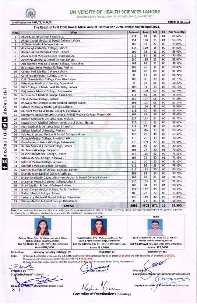 UHS Result 2021 for First Professional MBBS Annual Exams UHS Result 2021 for First Professional MBBS Annual Exams