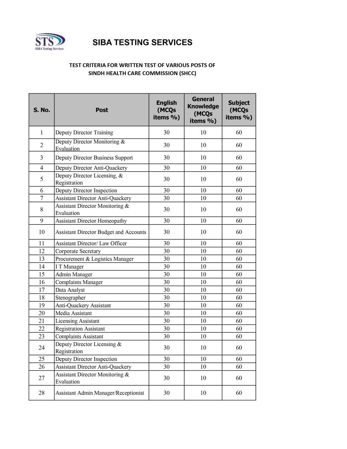 Sindh Healthcare Commission Latest Jobs 2021 | STS SHCC Test Criteria 