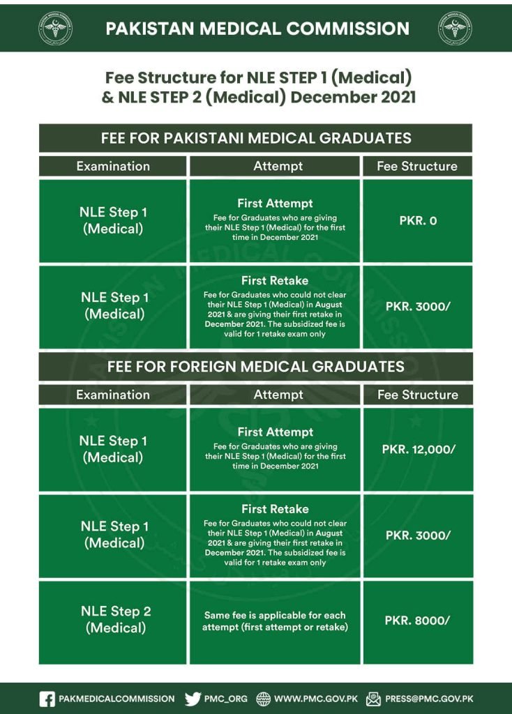 PMC Issued NLE (Step 1 & 2) Medical Fee Structure 2021