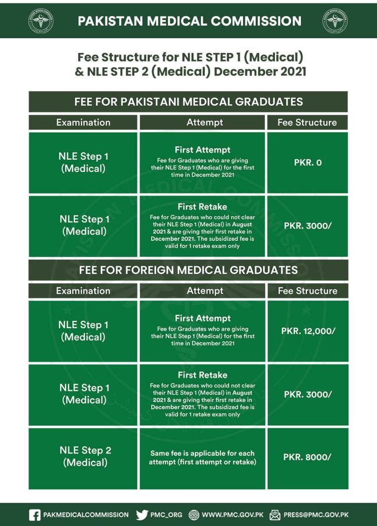 PMC Issued NLE (Step 1 & 2) Medical Fee Structure 2021