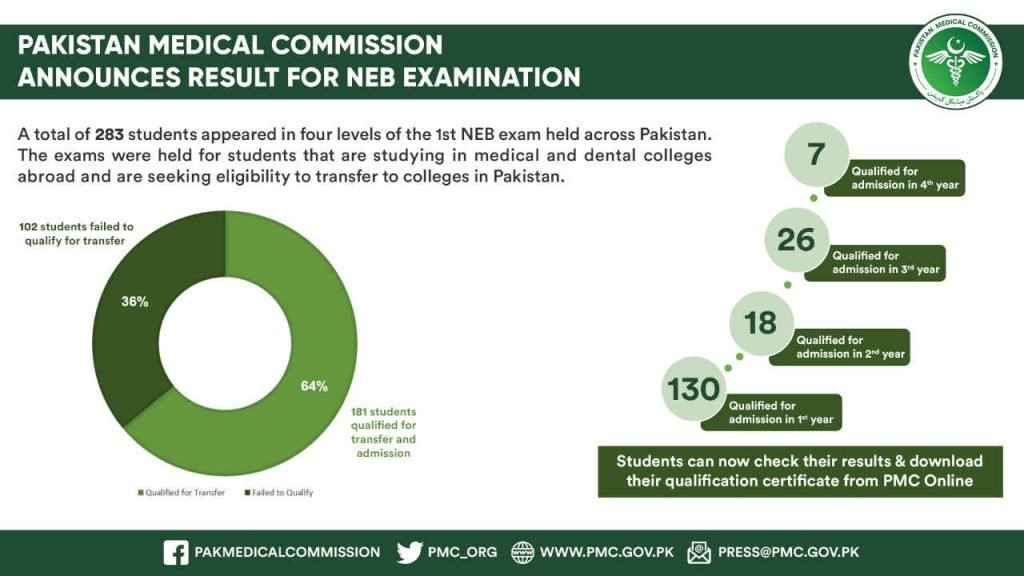 PMC Announced NEB (Medical) Exam 2021 Result | Check Now PMC Announced NEB (Medical) Exam 2021 Result | Check Now