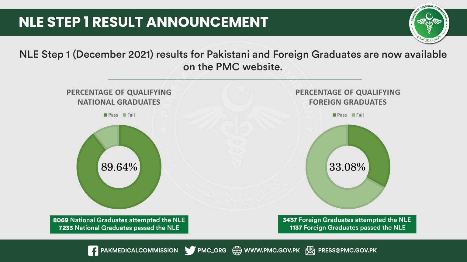 PMC NLE Step-I Medical (Dec 2021) Result Details | NLE-Step-I Toppers 