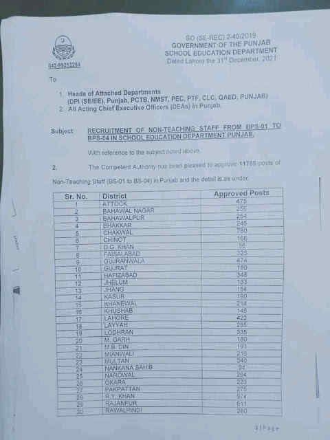Punjab SED Approved 11765 Non-Teaching Staff Jobs 2022 Punjab SED Approved 11765 Non-Teaching Staff Jobs 2022