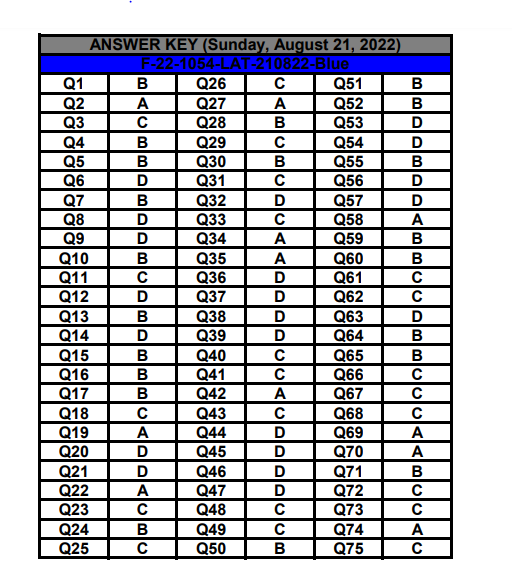 HEC Issue LAW Admission Test (LAT) Answer Keys August 2022