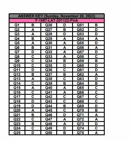 HEC Issue LAW Admission Test (LAT) Answer Keys Test Held on 20th November 2022