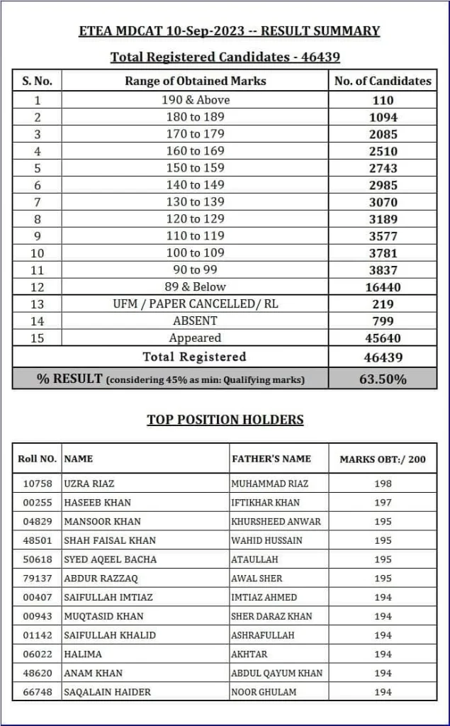 ETEA MDCAT Test 2023 Result Summary ETEA MDCAT Test 2023 Result Summary